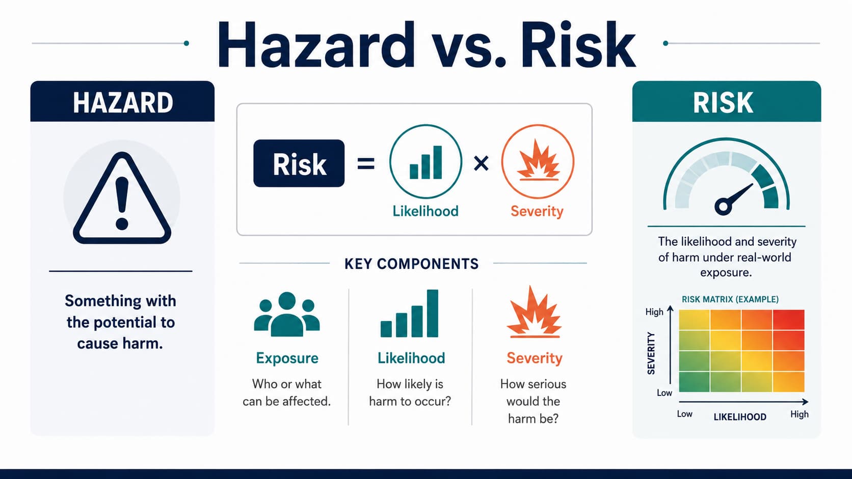 hazard vs risk graphic that defines hazard and risk with key components of risk and a risk matrix